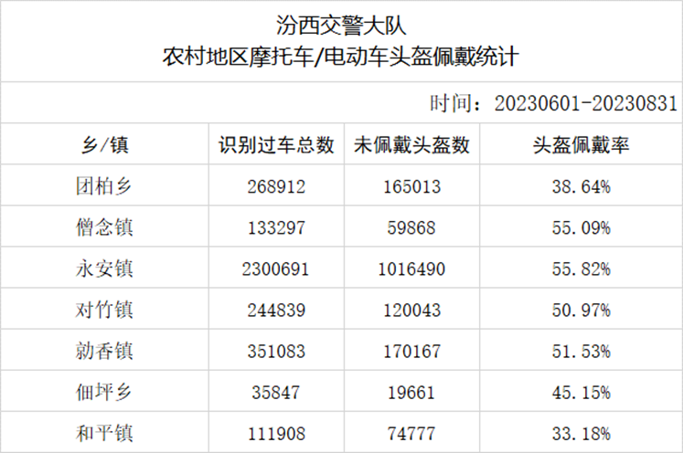 头盔佩戴率统计
